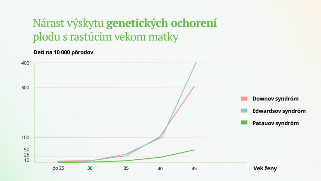 Výskyt Downovho syndrómu, Edwardsovho a Patauovho syndrómu s rastúcim vekom ženy - graf