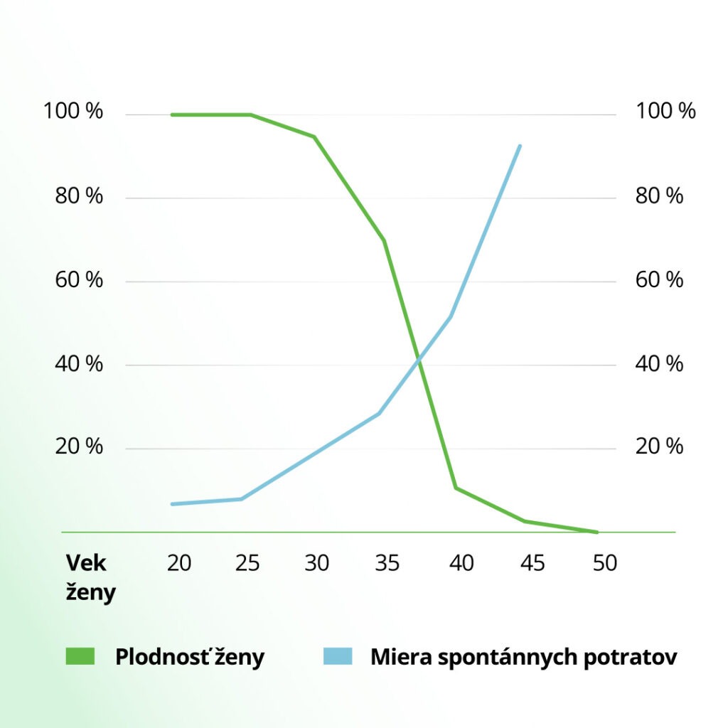 Graf plodnosti ženy a miery spontánnych potratov